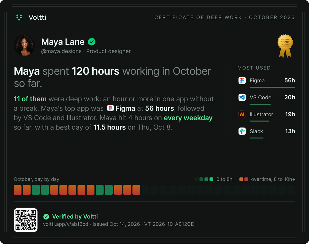 Sample deep work certificate: 120 hours in October, the month written up with the most used apps