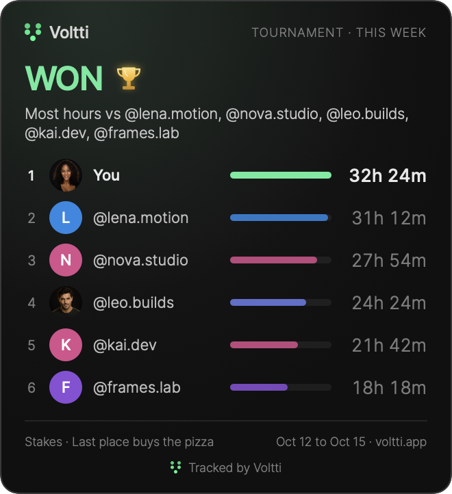 Sample tournament result card: six people, won with 32h 24m