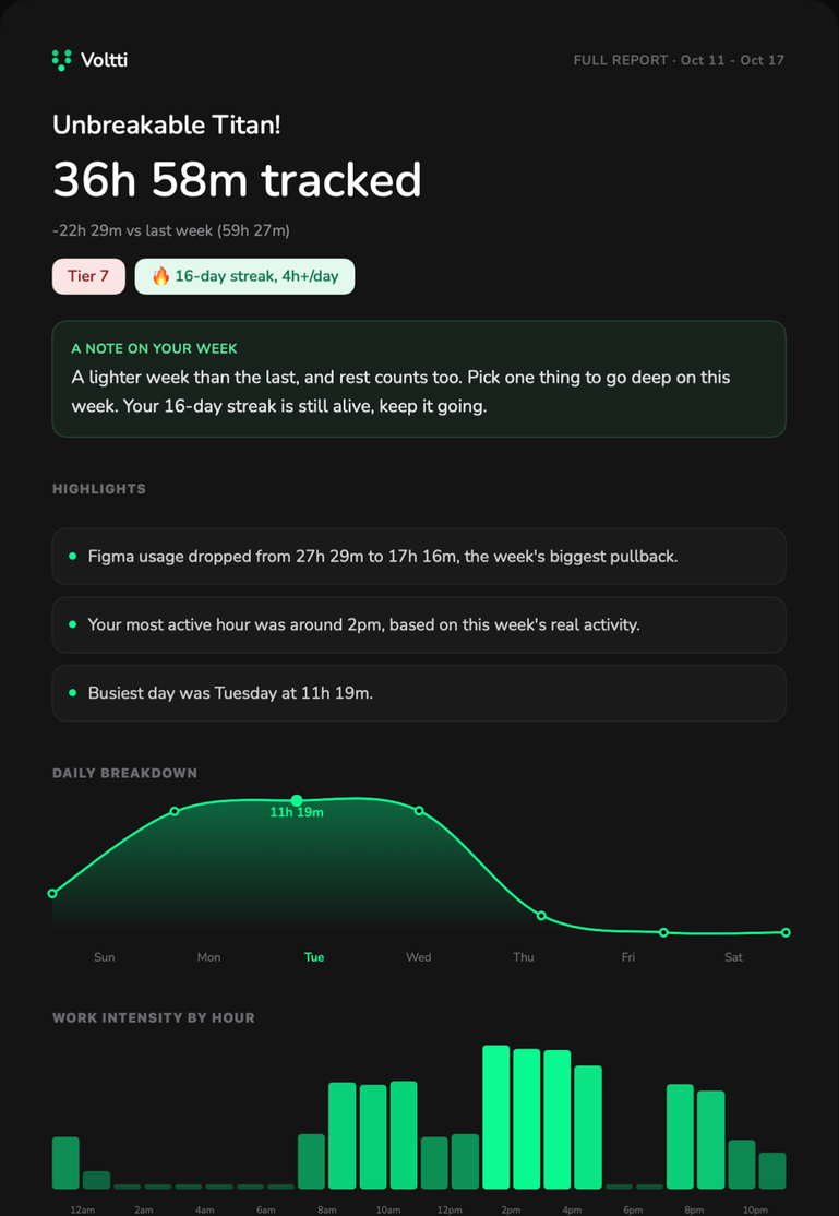 Sample weekly Full Report: 36h 58m tracked, a note on the week, highlights and the daily breakdown